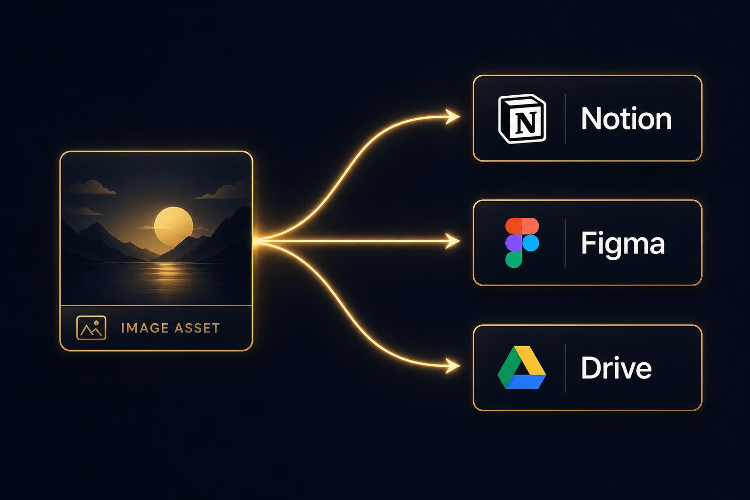 One-click sync to Notion, Figma and Google Drive